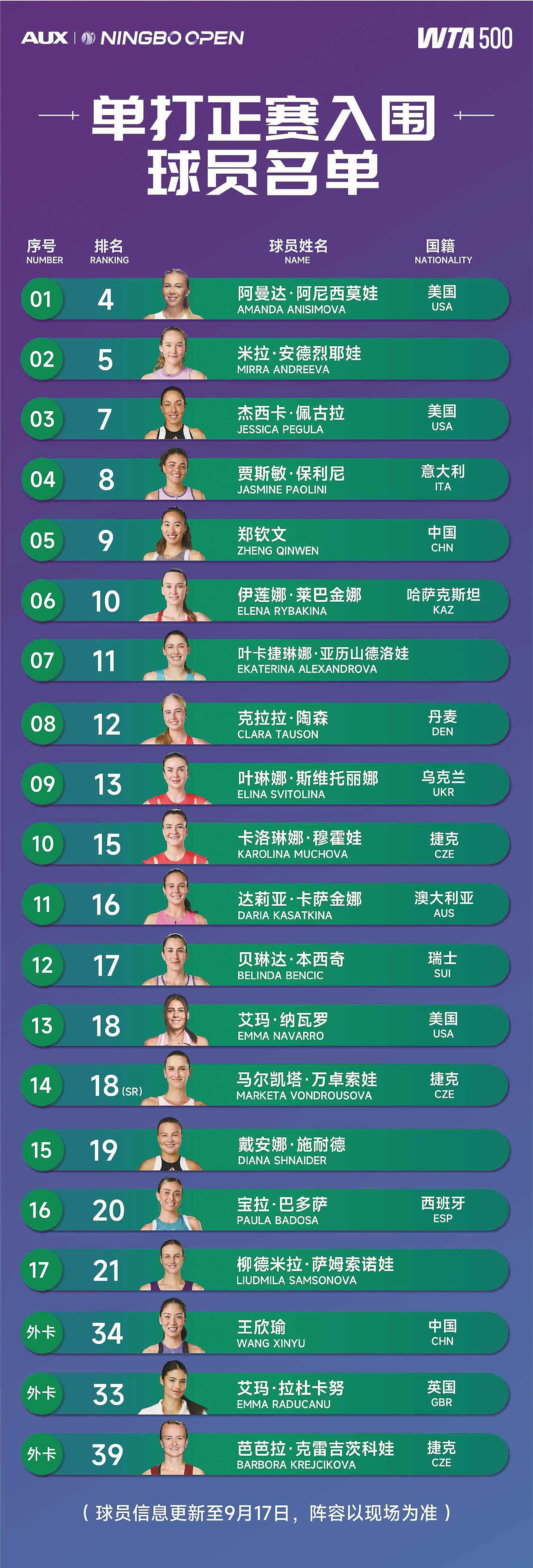 表示, 郑钦文, 猫眼