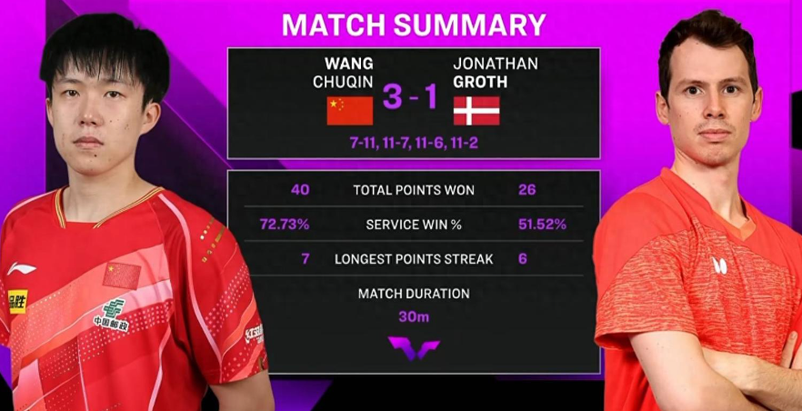 比分为, 作为男单世, 但第二局开